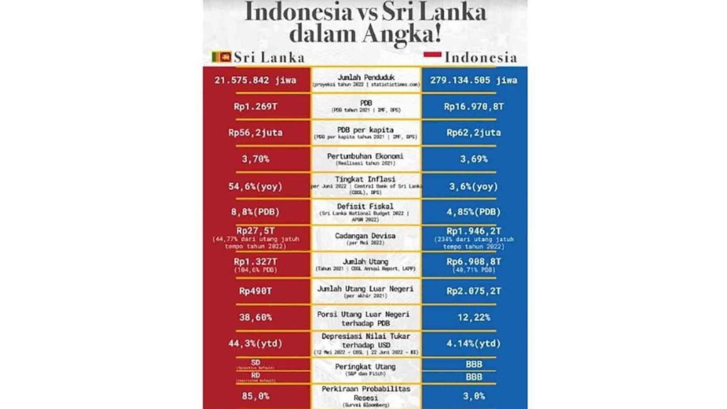 Perbedaan Ekonomi Sri Lanka dan Indonesia