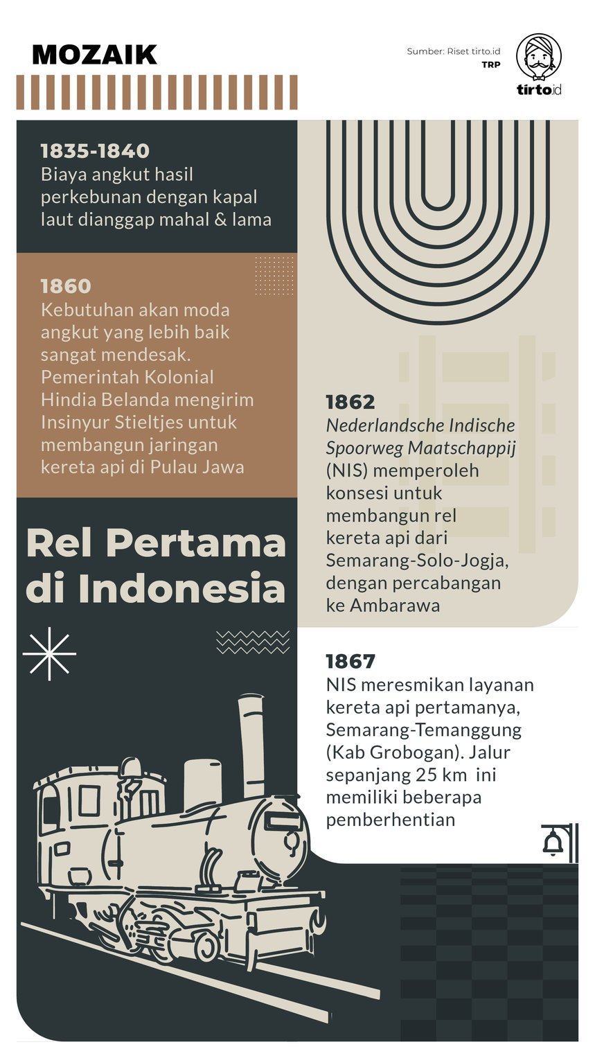 Infografik Mozaik Rel Pertama di Indonesia