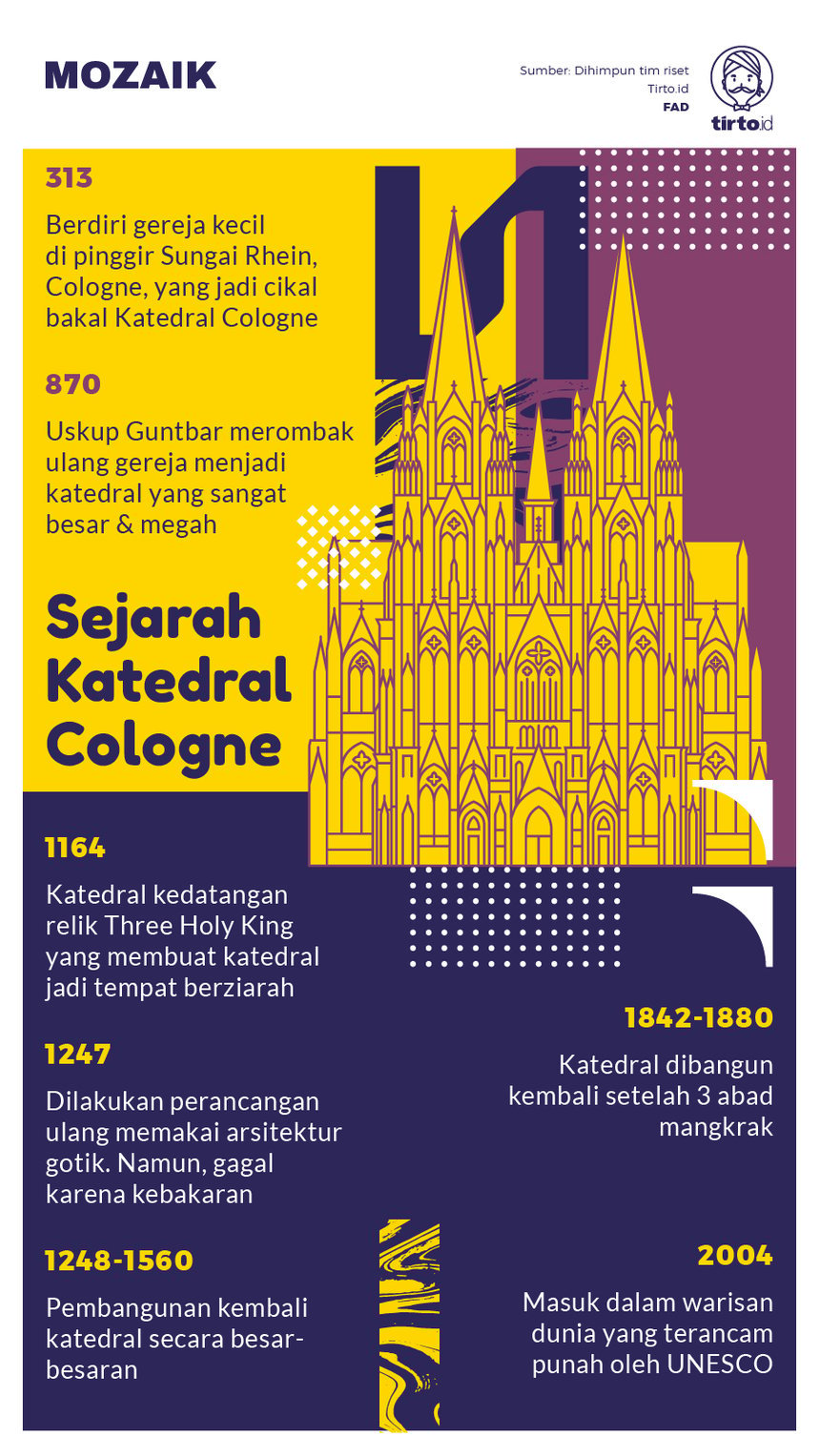 Infografik Mozaik Sejarah Katedral Cologne