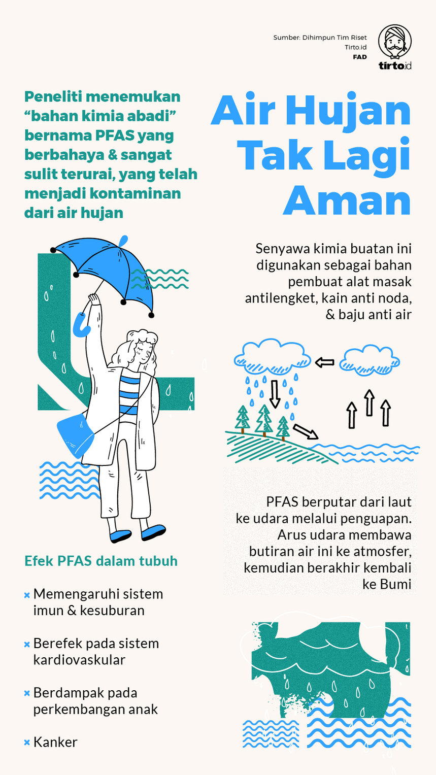Infografik Air Hujan Tak Lagi Aman