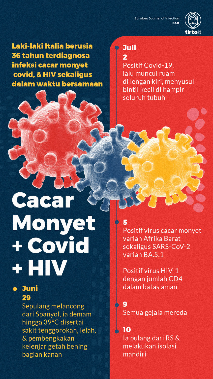 Infografik Cacar Monyet, Covid dan HIV