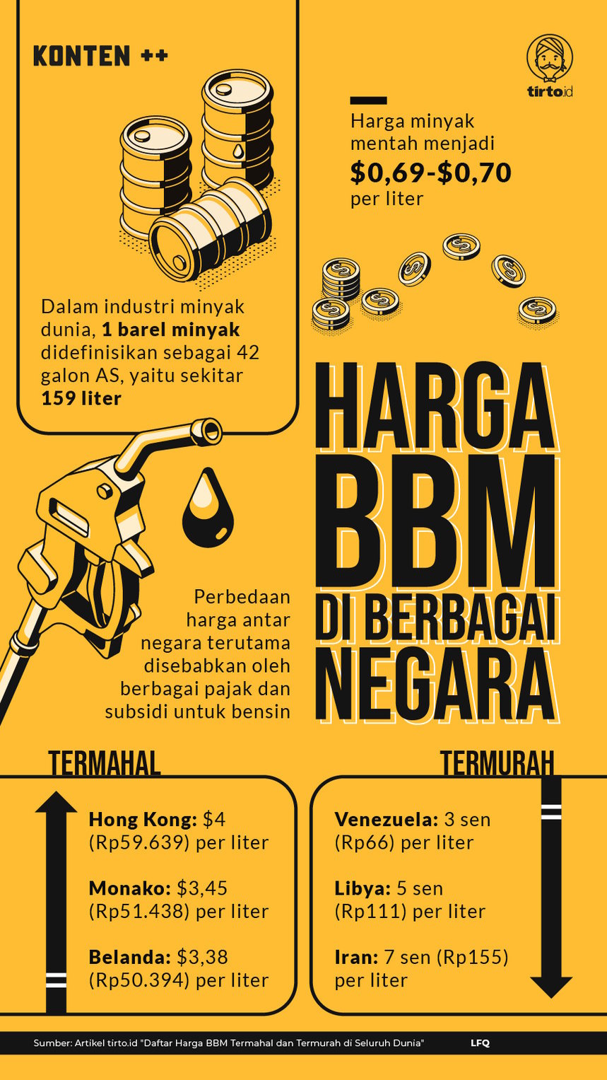 Infografik SC Harga BBM di Berbagai Negara