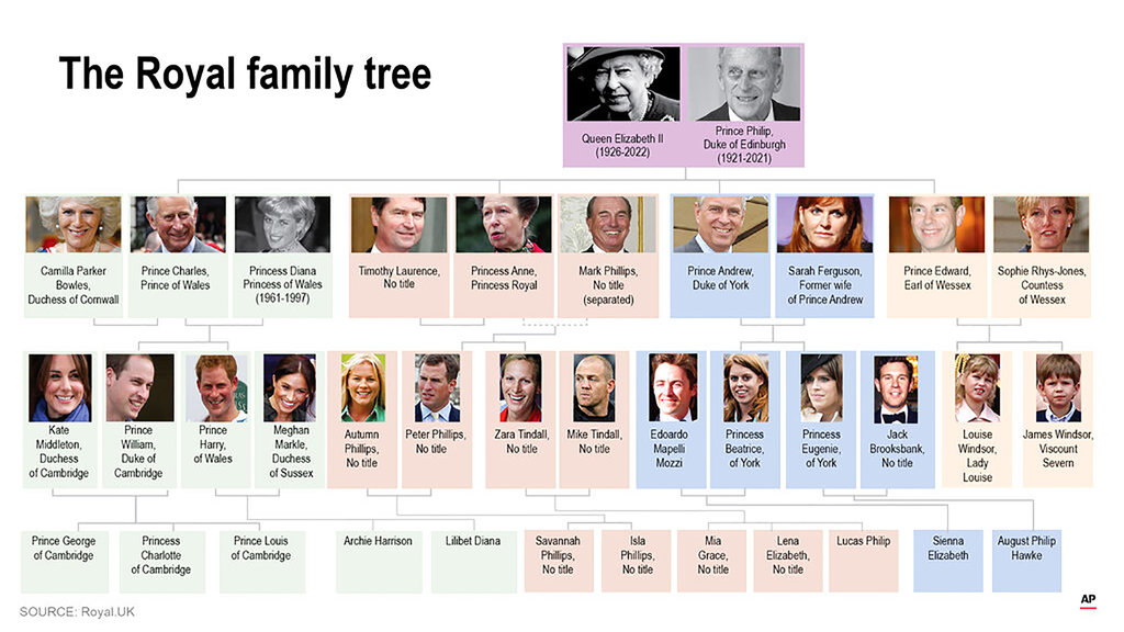 Pohon keluarga Kerajaan Inggris