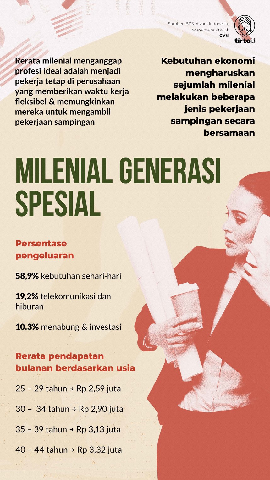 Infografik Indept Generasi Milenial Spesial