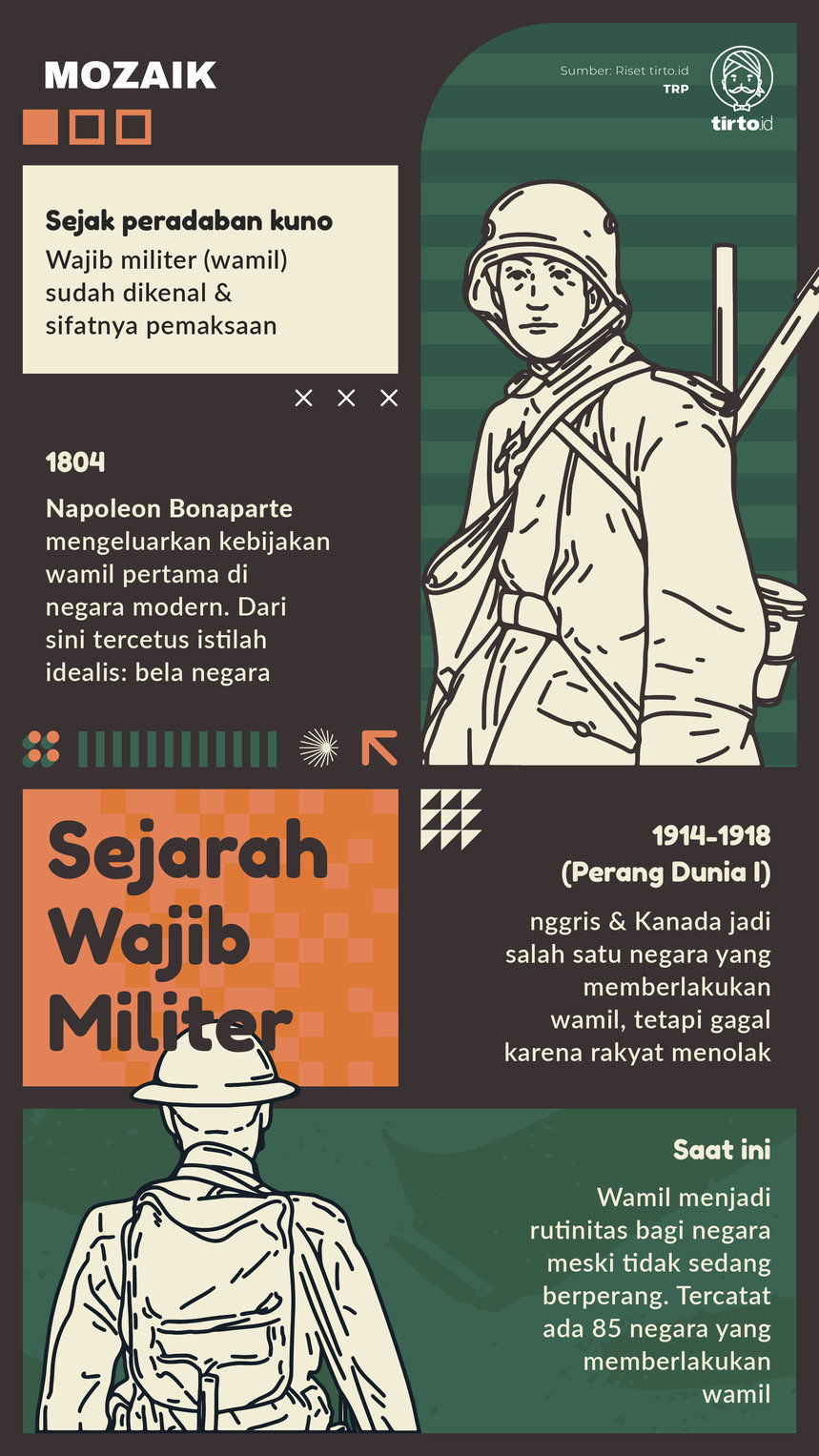 Infografik Mozaik Sejarah Wajib Militer