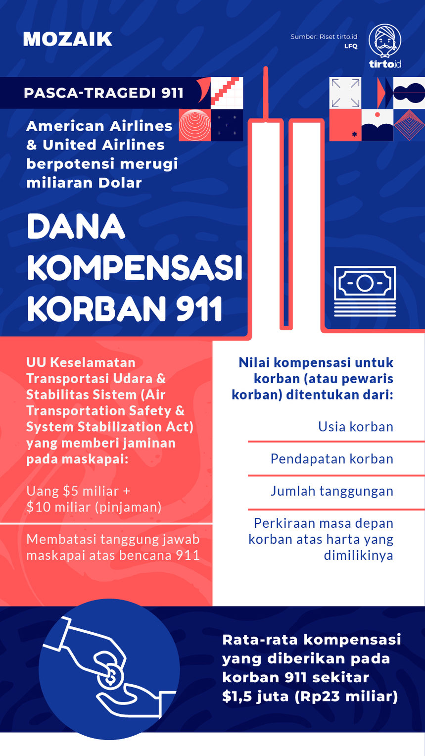 Infografik Mozaik Dana Kompensasi Korban 911