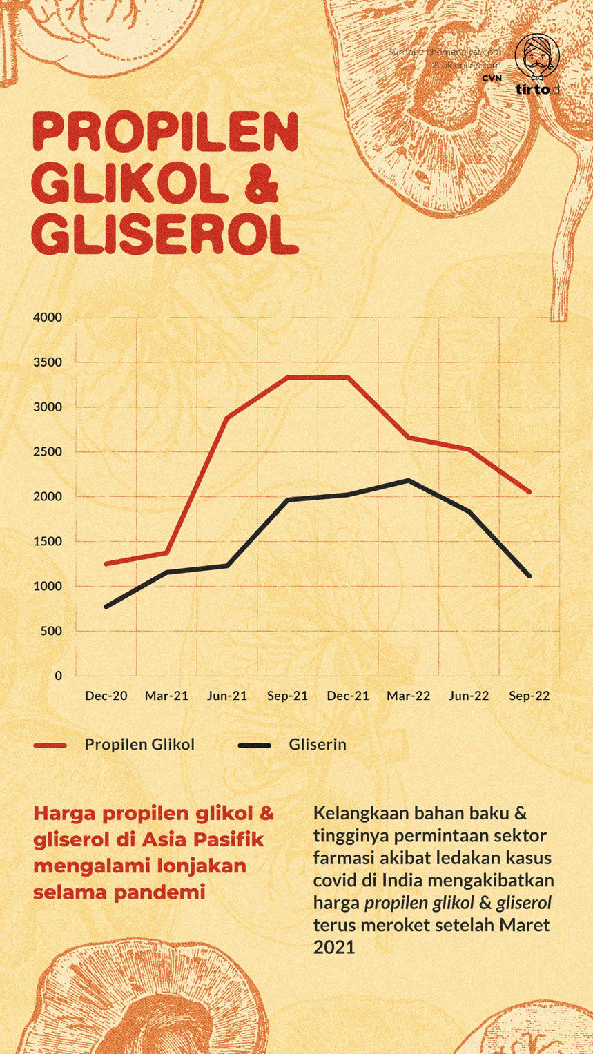 Infografik Indepth Propilen Glikol dan Gliserol