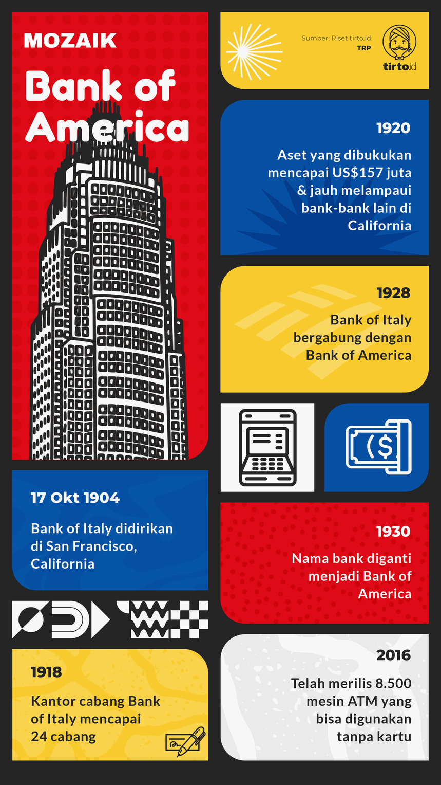 Infografik Mozaik Bank Of America