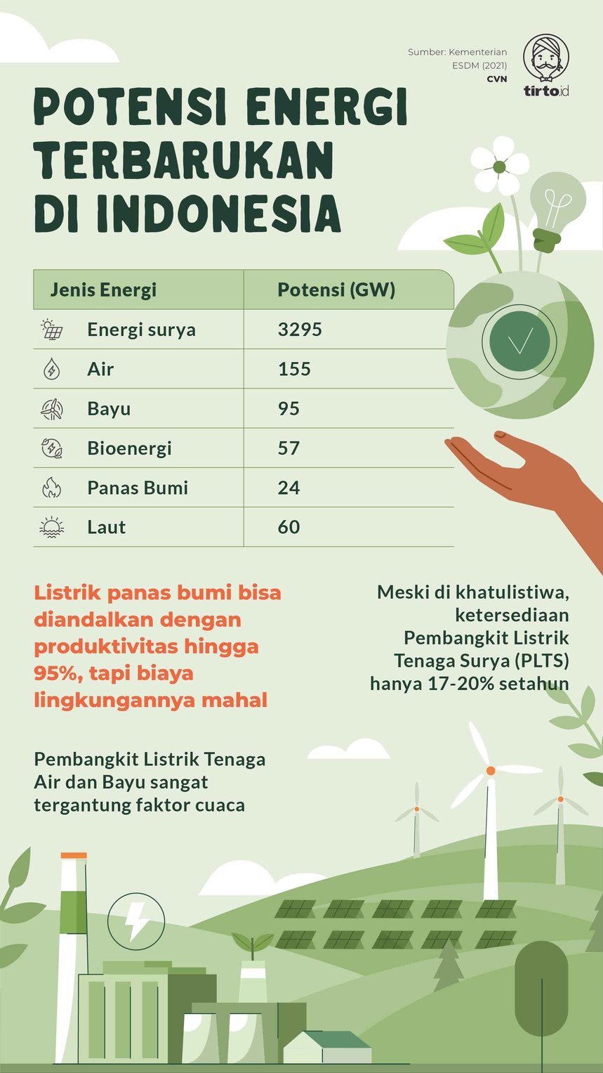 Infografik Potensi Energi Terbarukan di Indonesia