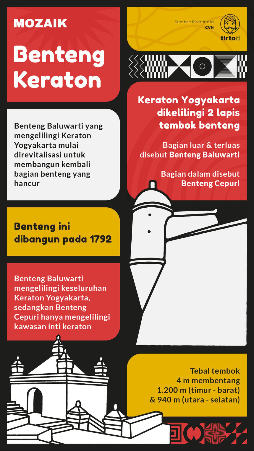 Infografik Mozaik Benteng Keraton