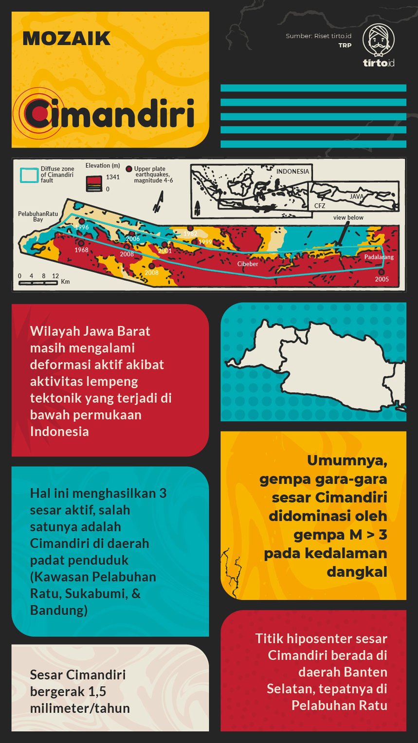 Infografik Mozaik Cimandiri