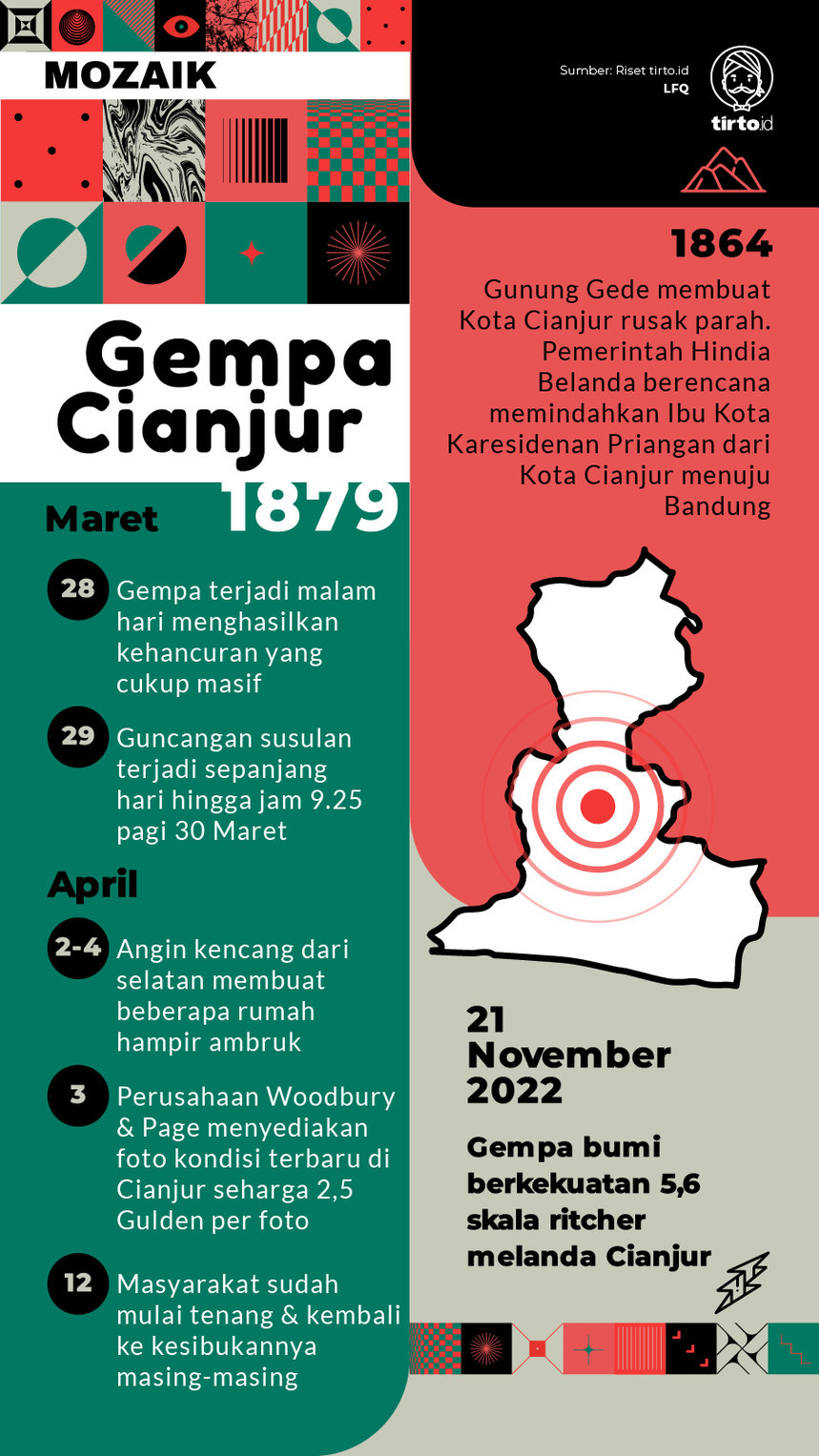 Infografik Mozaik Gempa Cianjur