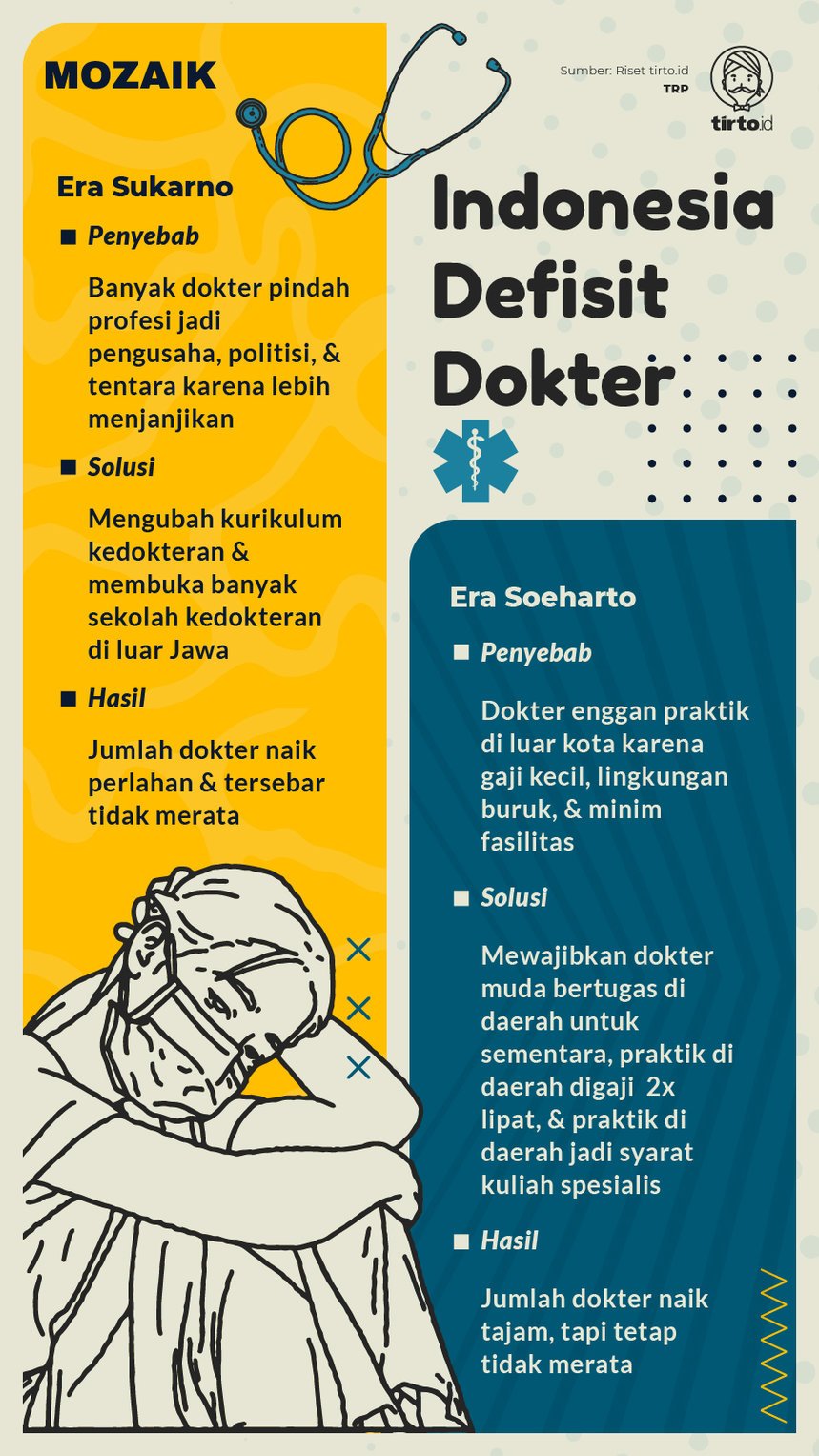 Infografik Mozaik Indonesia Defisit Dokter