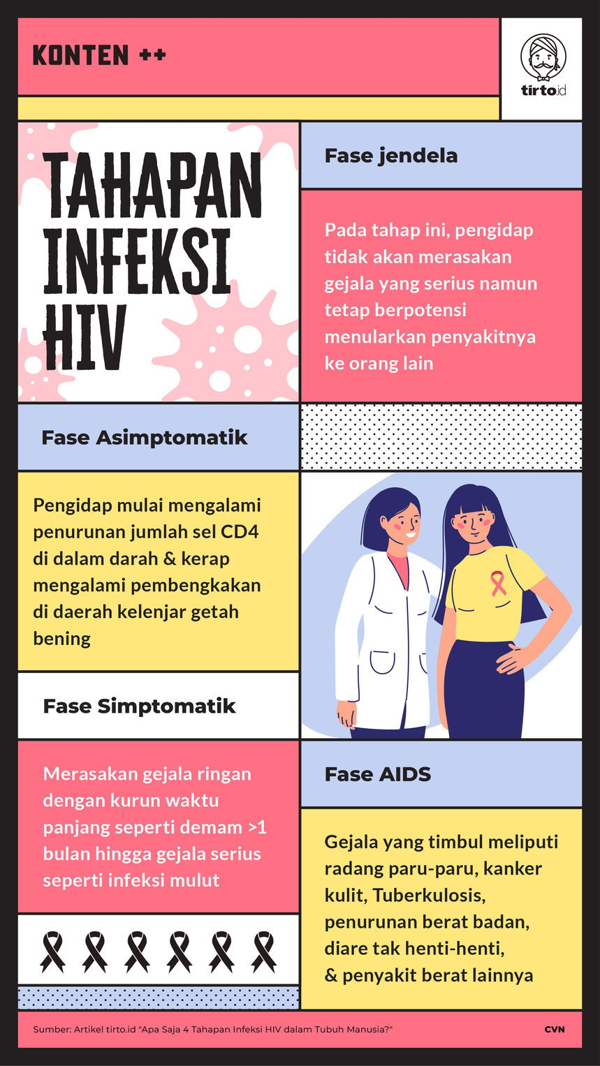 Infografik SC Tahapan Infeksi HIV