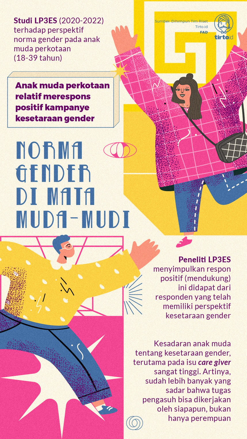 Infografik Norma Gender di Mata Muda-Mudi