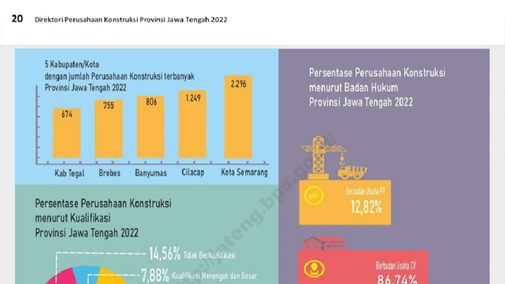 konstruksi Provinsi Jawa Tengah 2022