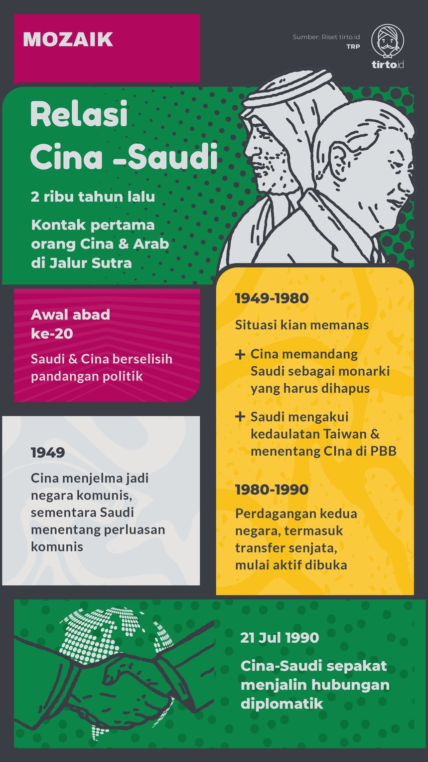Infografik Mozaik Relasi Cina-Saudi