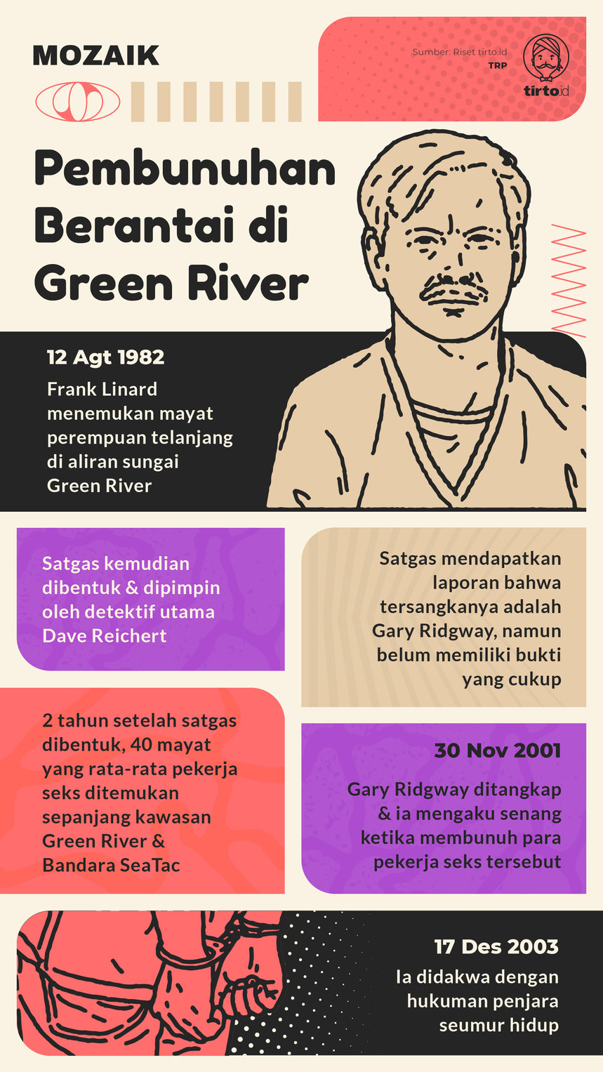 Infografik Mozaik pembunuh berantai di Green River