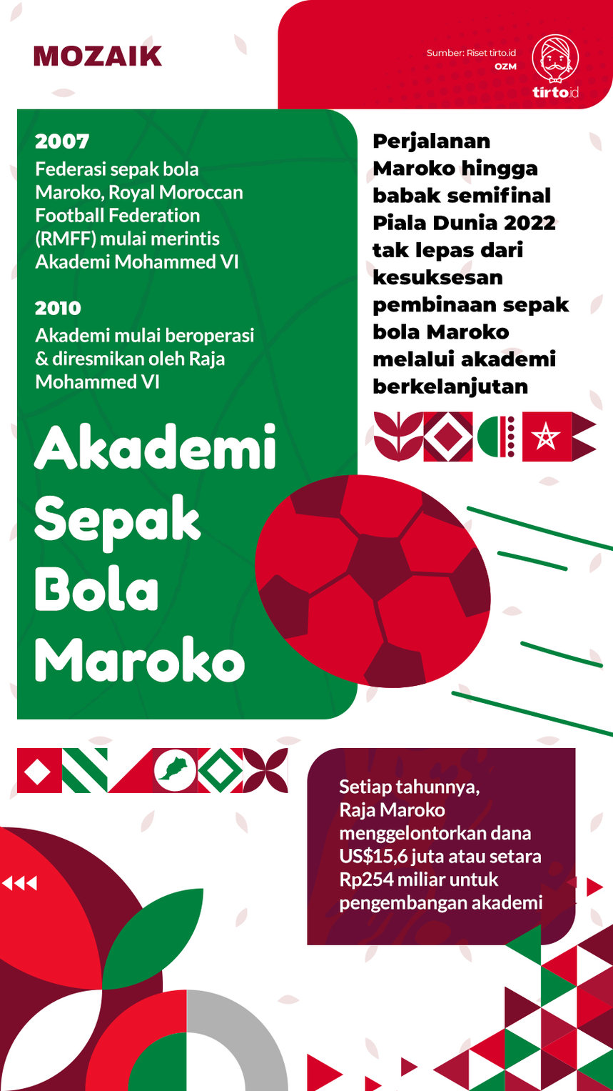 Infografik Mozaik akademi sepak bola maroko