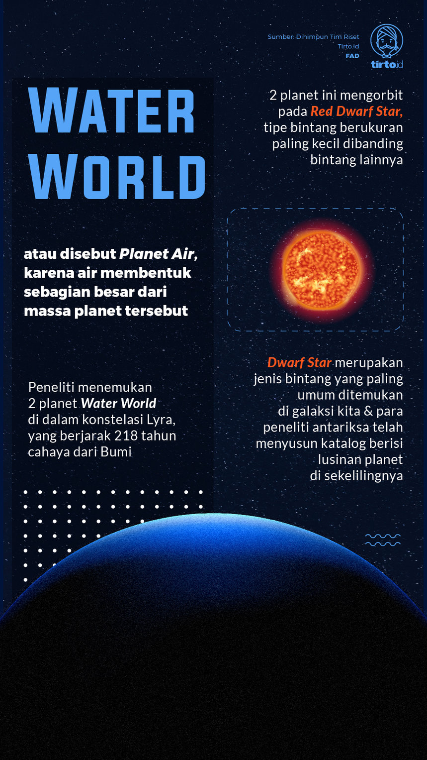 Infografik Water World
