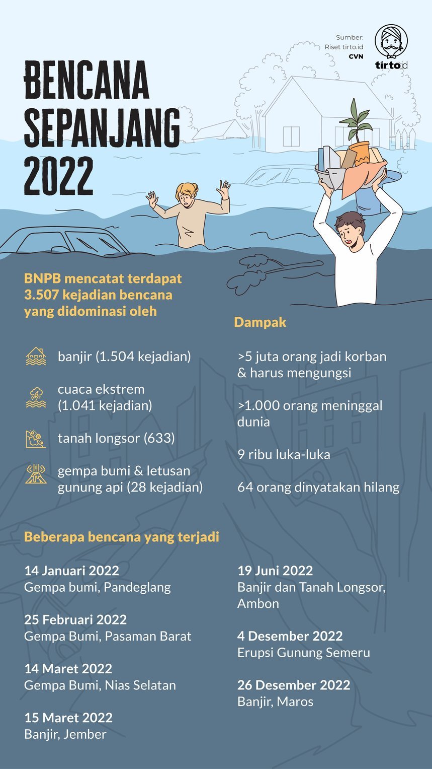 infografik mild Bencana sepanjang 2022