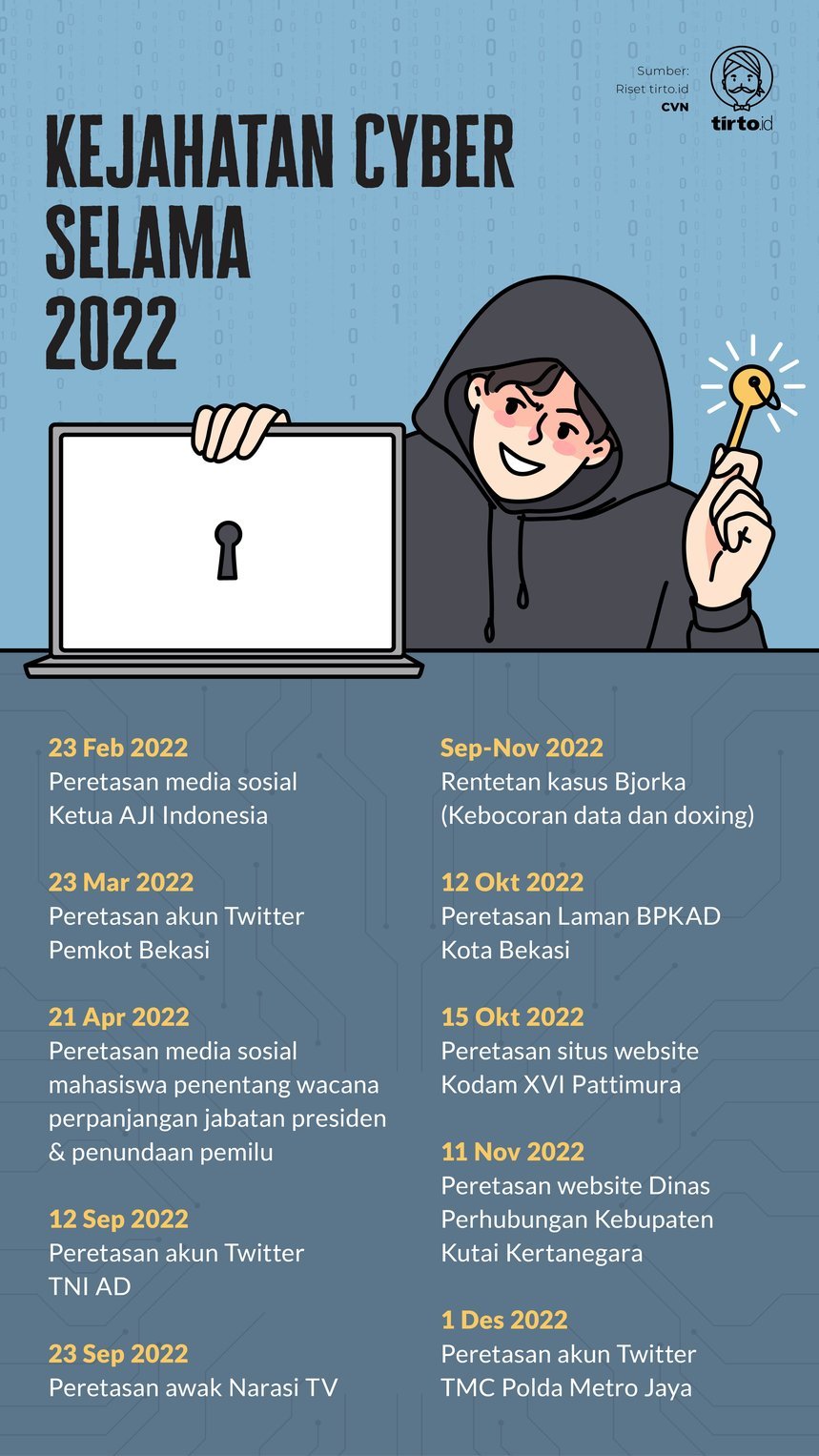 infografik mild Kejahatan Cyber selama 2022