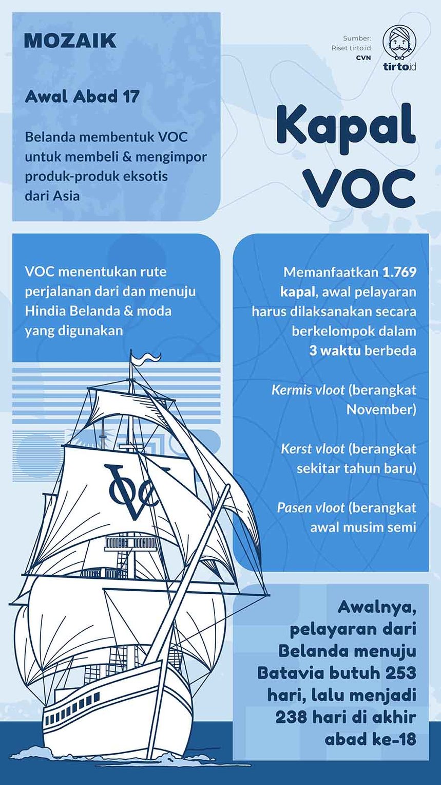 Infografik Mozaik Kapal VOC
