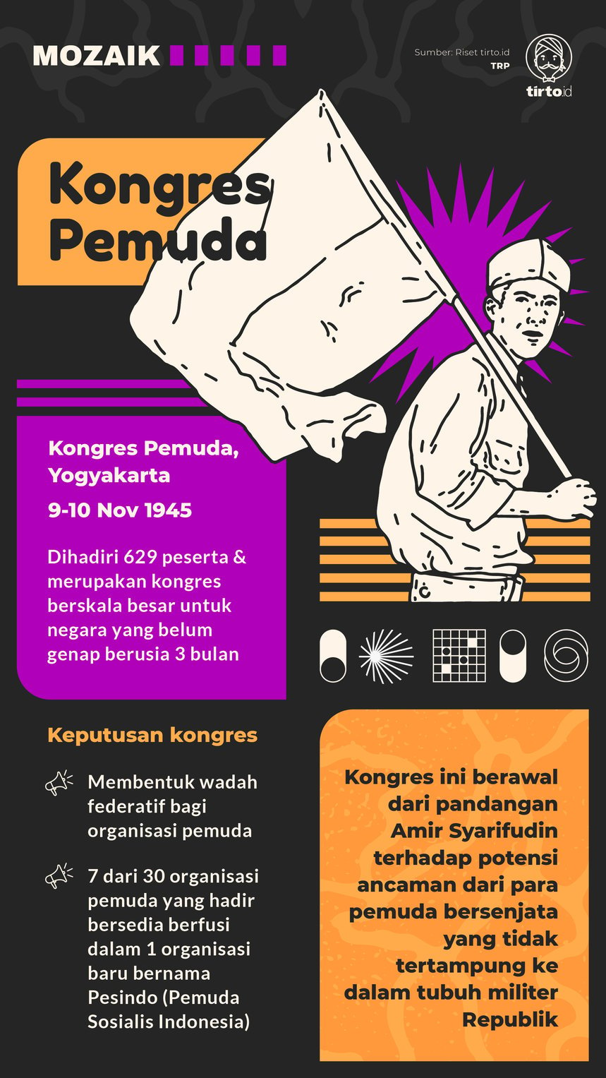 Infografik Mozaik Kongres Pemuda