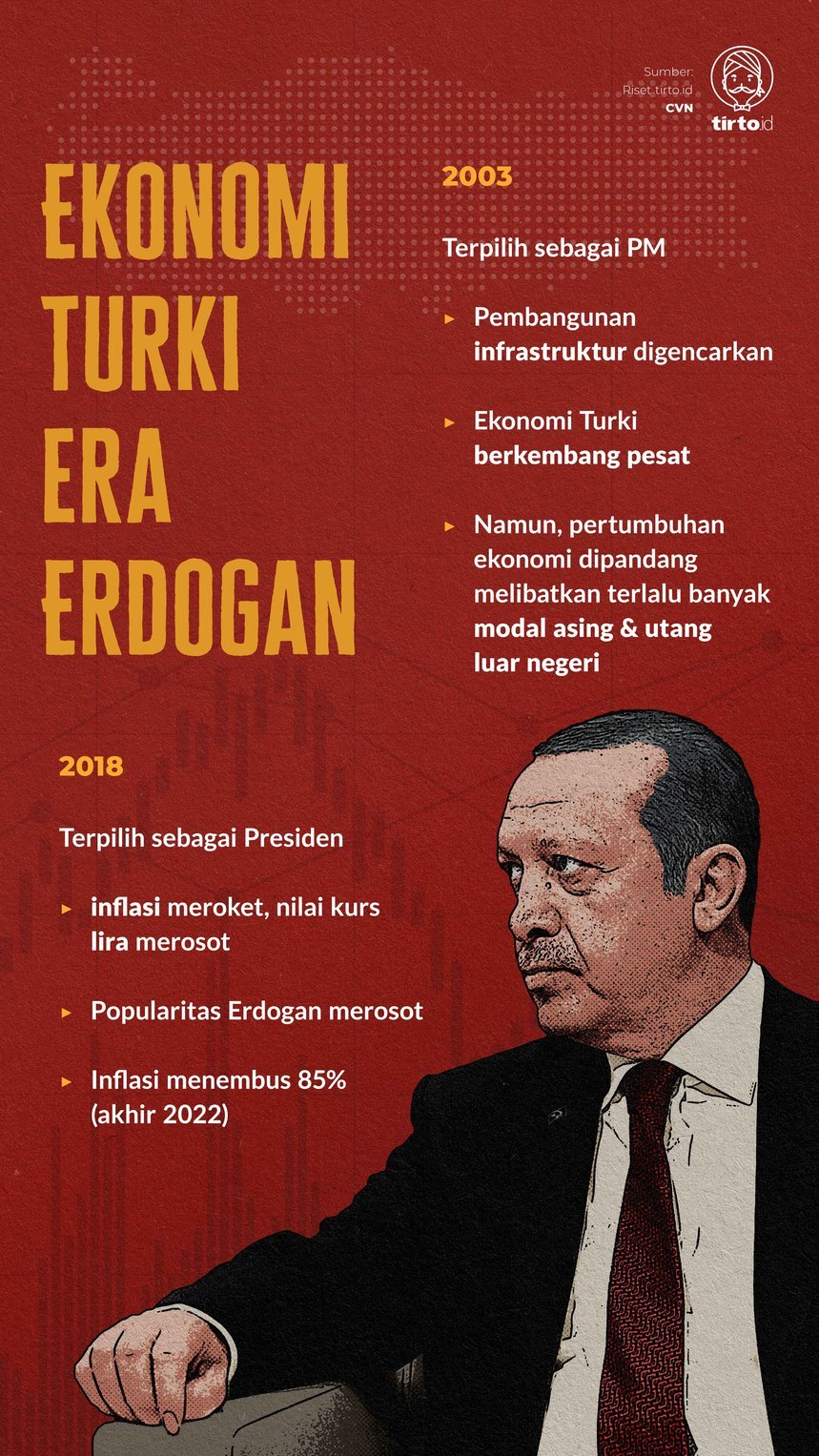 Infografik ekonomi Turki era erdogan