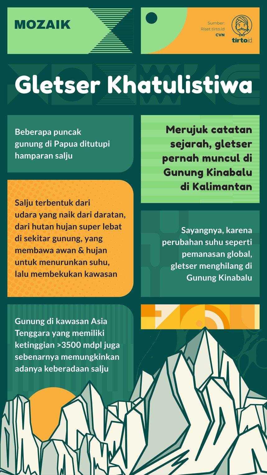 Infografik Mozaik Gletser Khatulistiwa