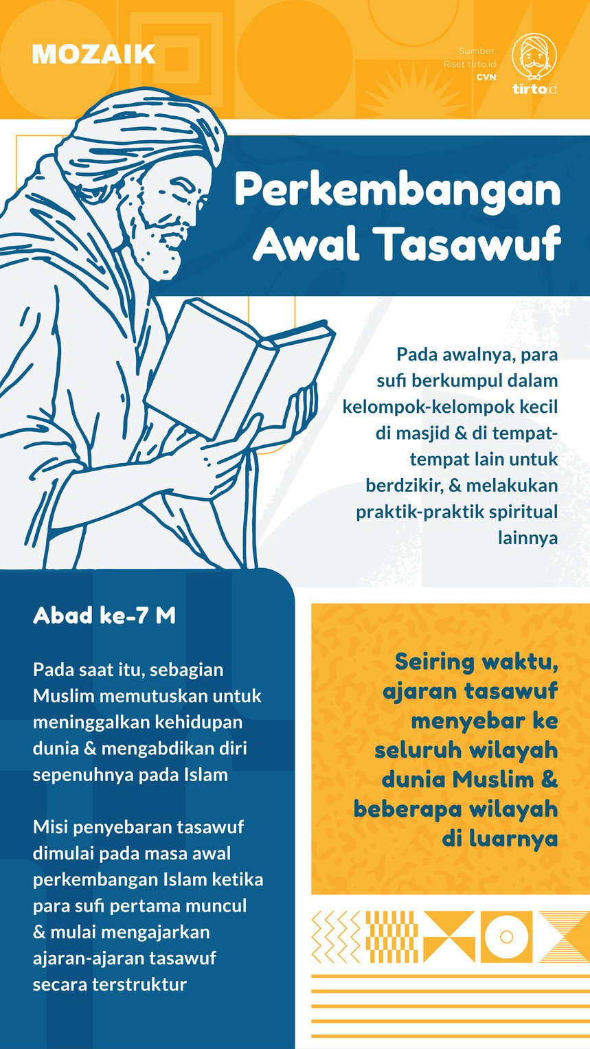 Infografik Mozaik Perkembangan Awal Tasawuf