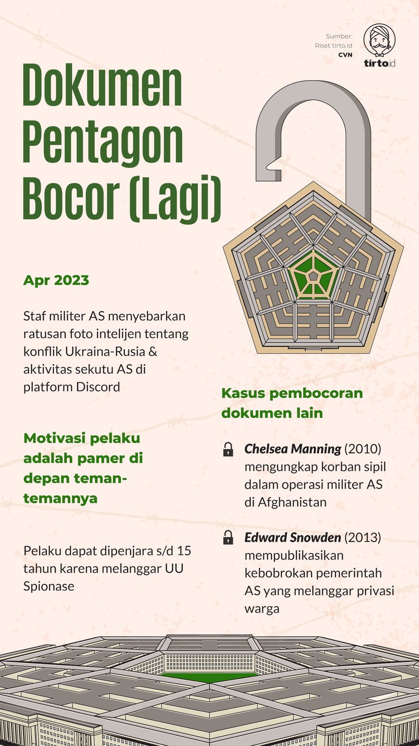 Infografik Dokumen Pentagon Bocor