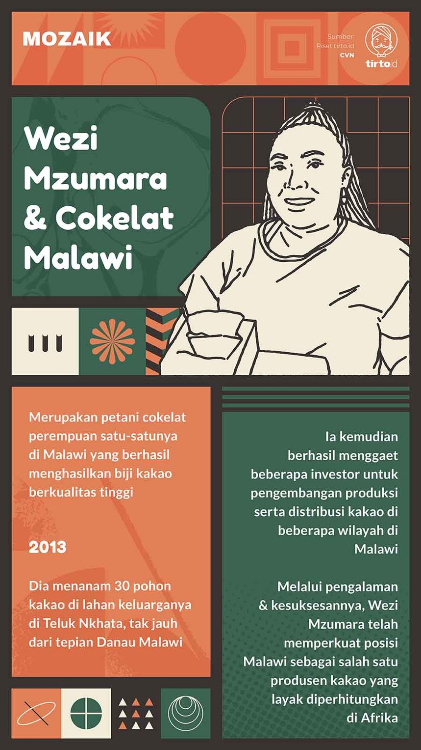 Infografik Mozaik Wezi Mzumara dan Cokelat Malawi