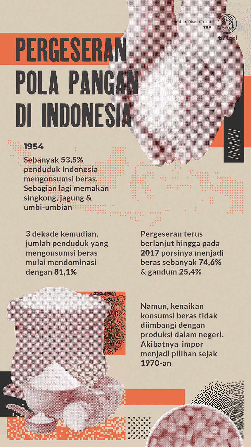 Infografik Pergeseran Pola Pangan di Indonesia