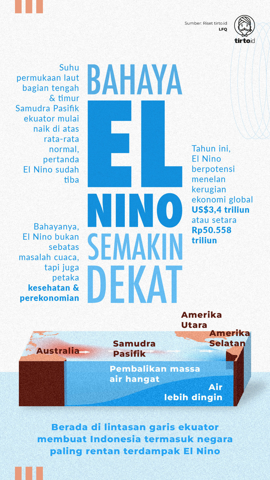 Infografik Bahaya EL Nino