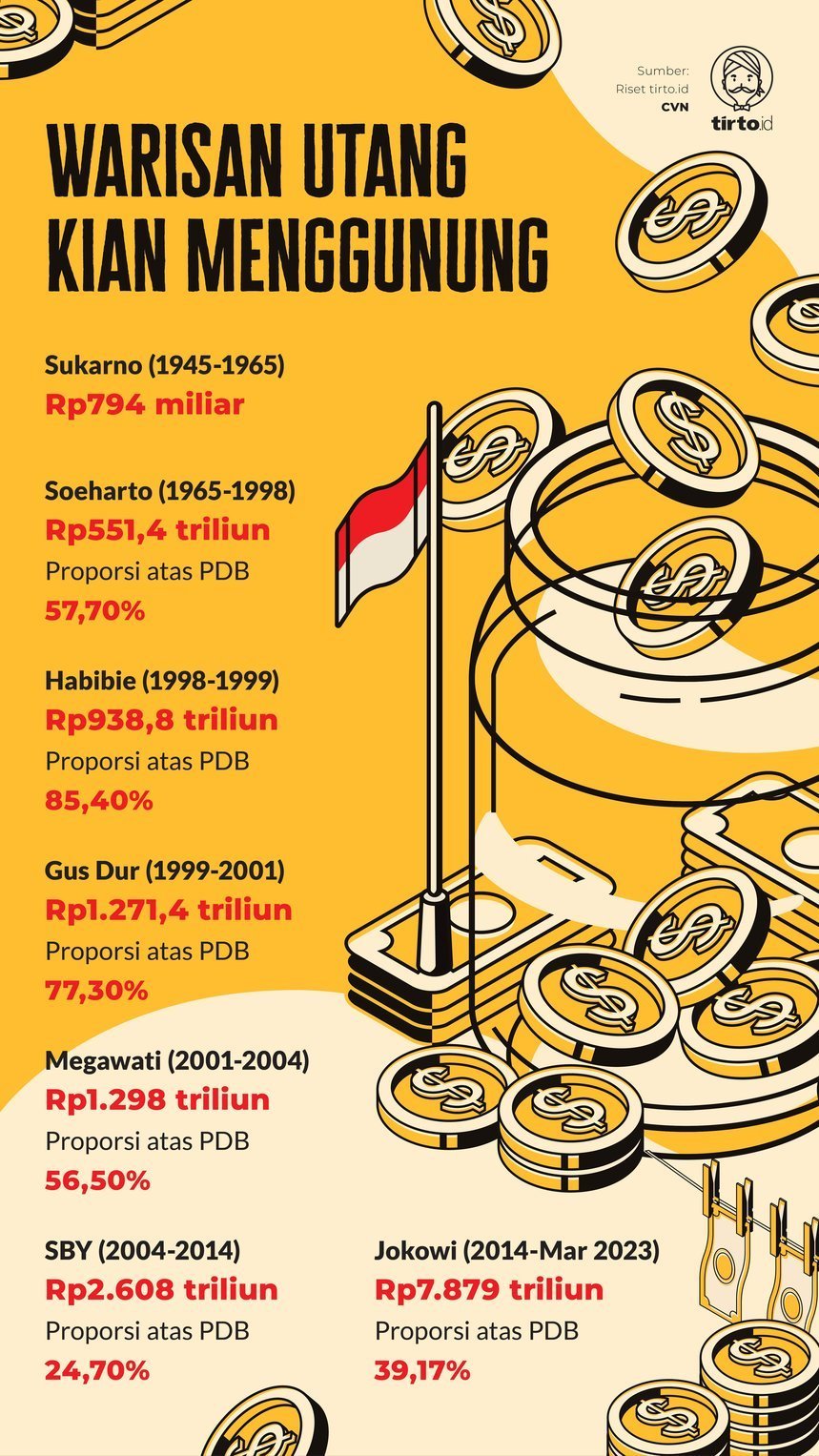 Infografik Warisan Utang Kian Menggunung