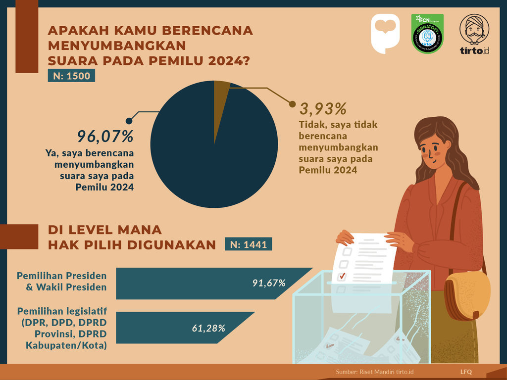 Infografik Riset Mandiri Pemilu 2024 dan Pemilih Pemula