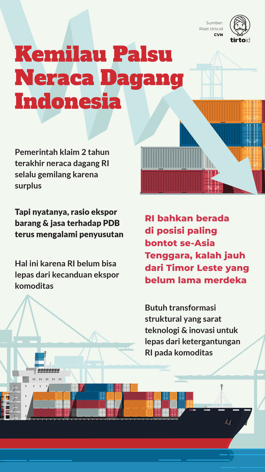 Infografik Kemilau Palsu Neraca Dagang Indonesia