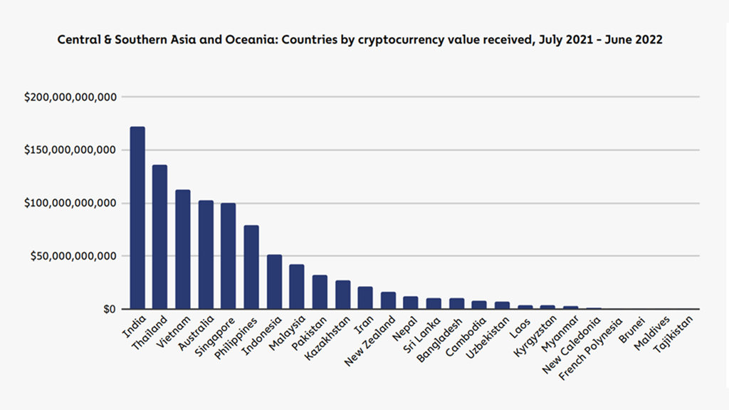 Nilai transaksi kripto Asia Pasifik