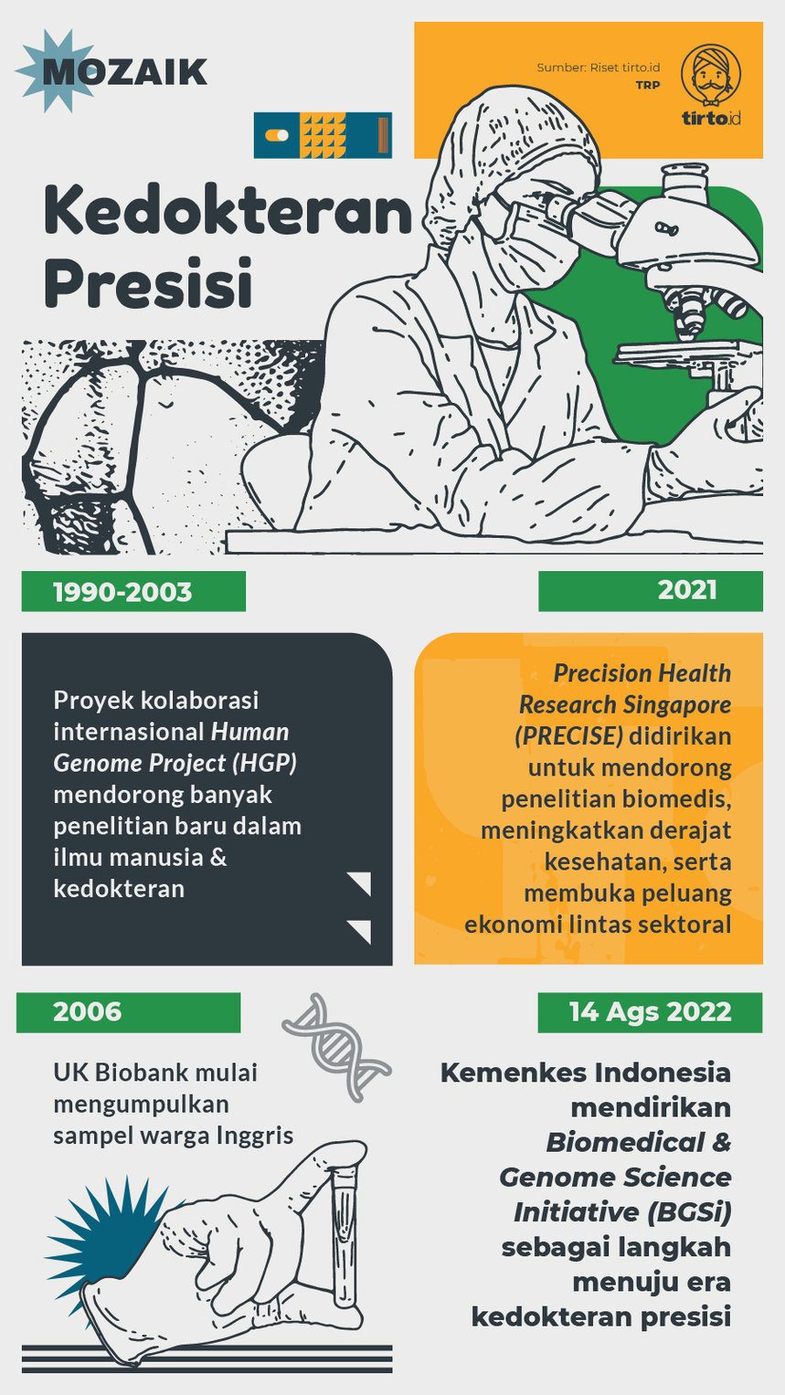 Infografik Mozaik Kedokteran Presisi