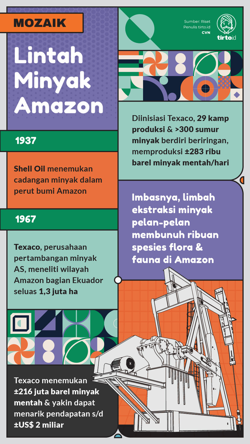 Infografik Mozaik Lintah Minyak Amazon