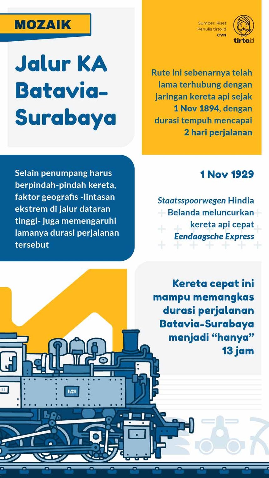 Infografik Mozaik Jalur KA Batavia Surabaya