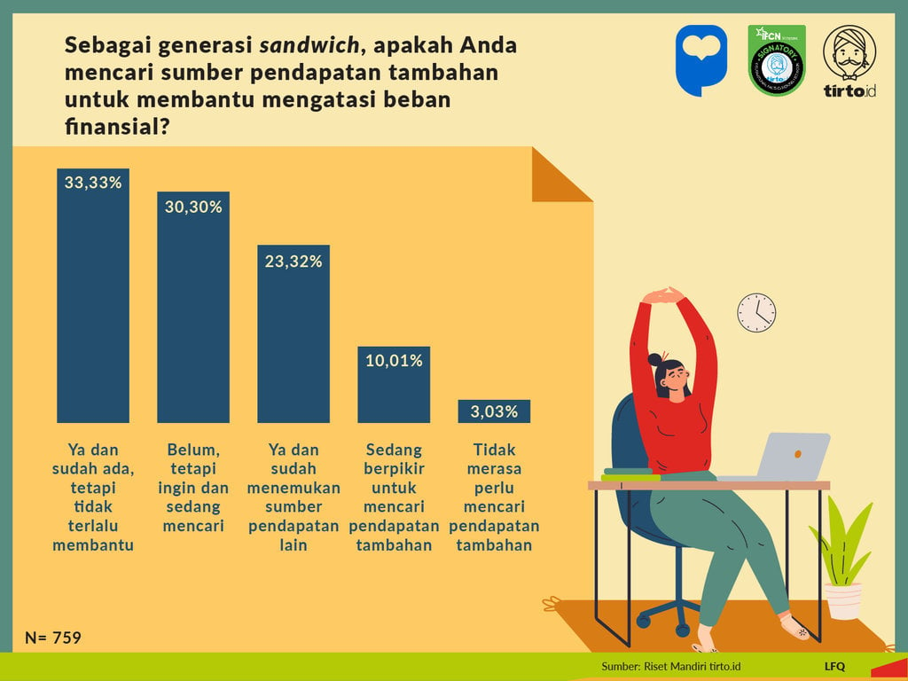 Infografik Riset Mandiri Survei Sandwich Generation