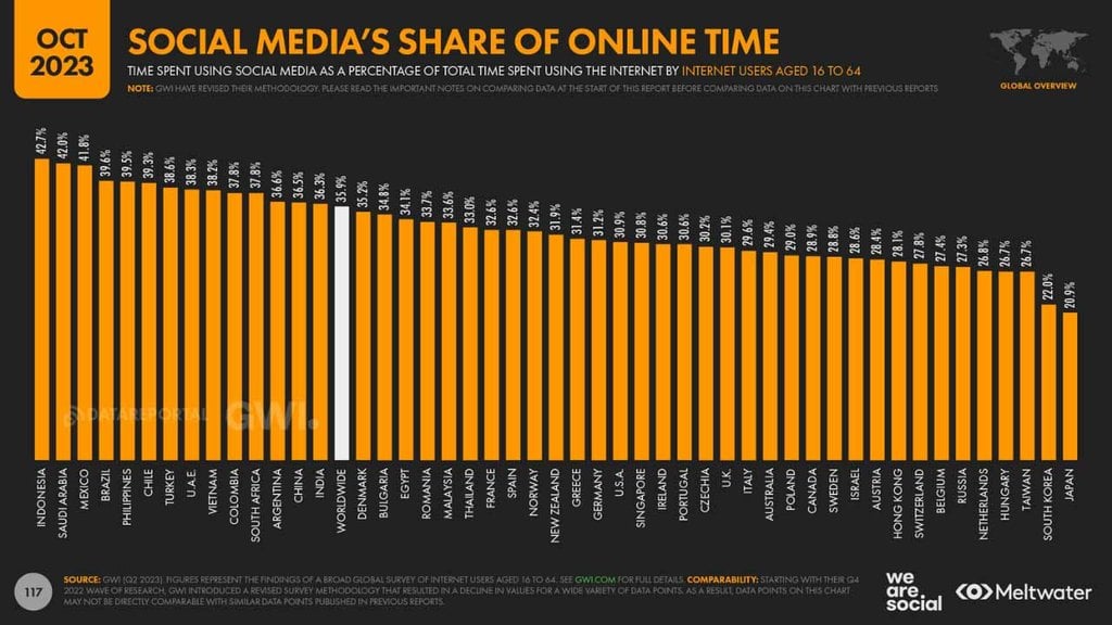 Sosial Media Share Of Online Time