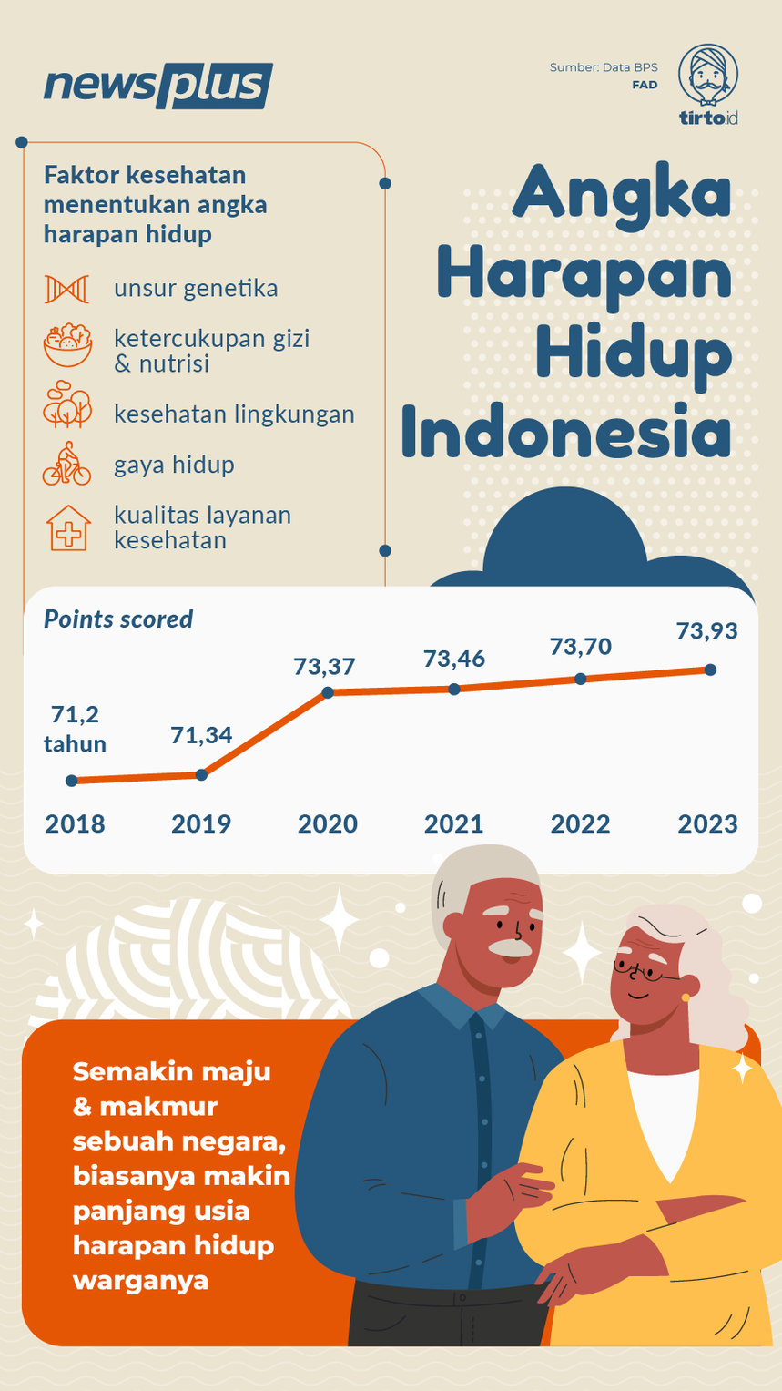 Infografik angka harapan hidup Indonesia