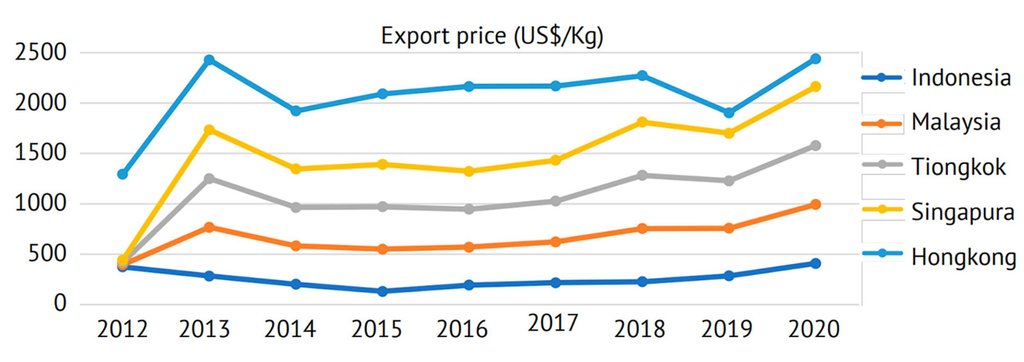 Grafik harga ekspor Sarang Burung Walet