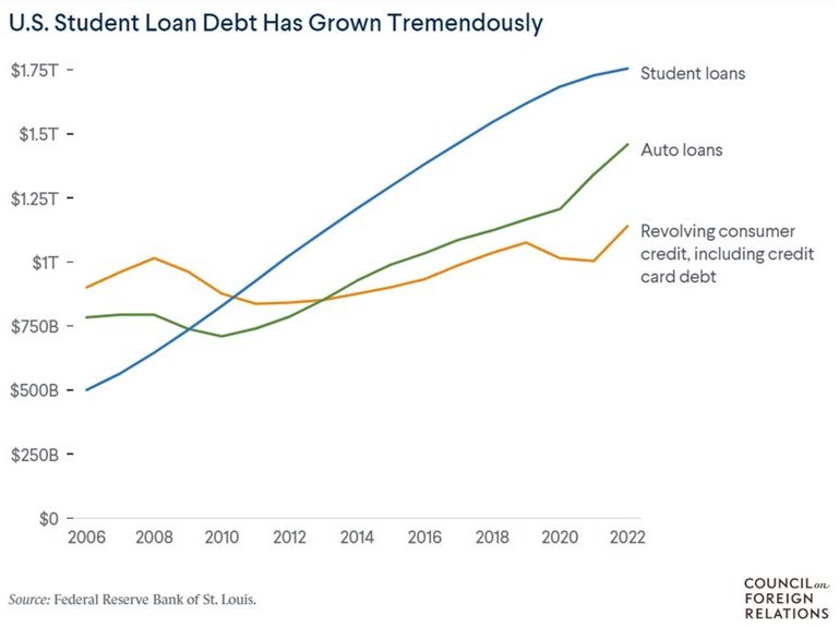 Pertumbuhan student loan AS