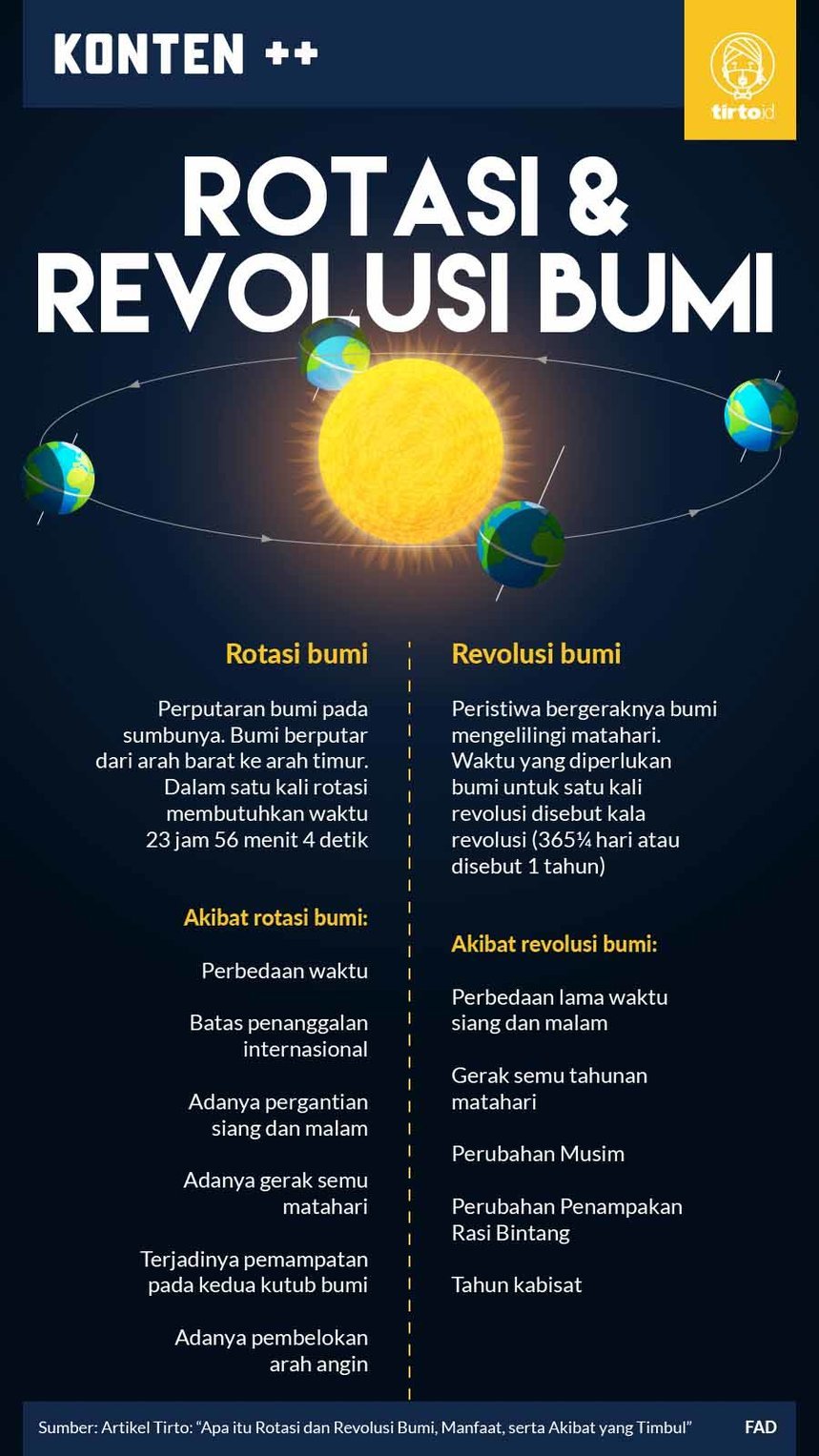 Infografik SC Rotasi dan Revolusi Bumi
