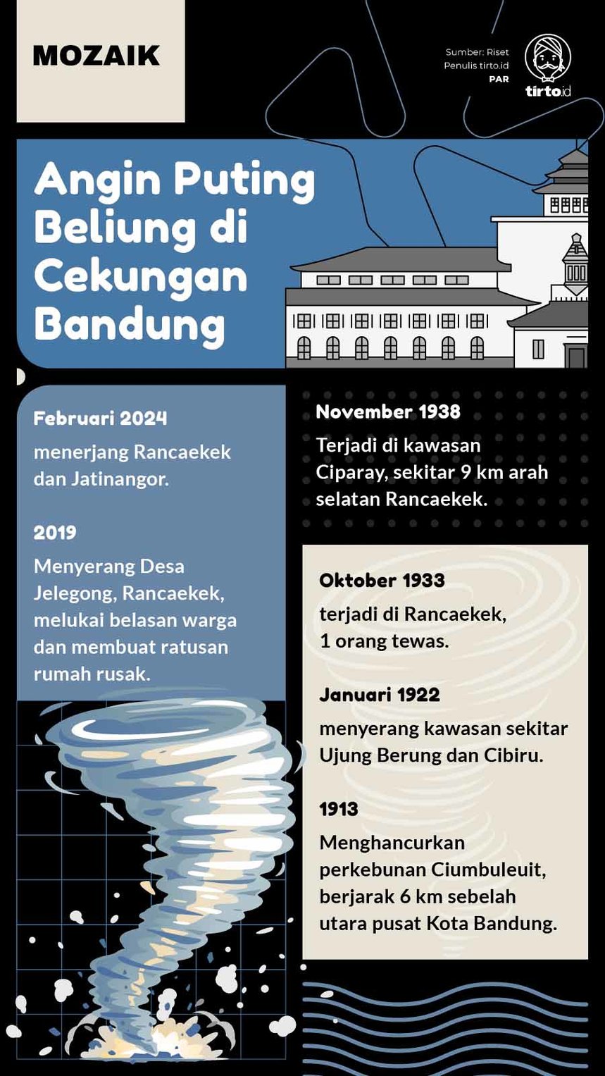 Infografik Mozaik Angin Puting Beliung Bandung