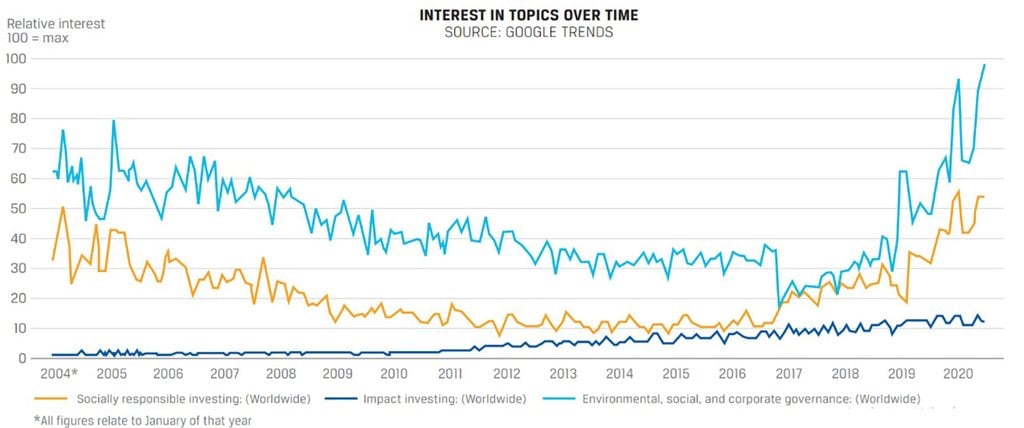 Interest in ESG
